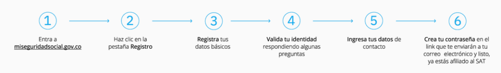 pasos para afiliarse a salud total en colombia